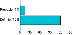Graph illustrating main data