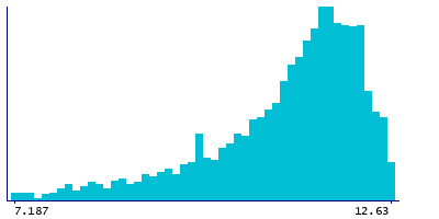 Graph illustrating main data