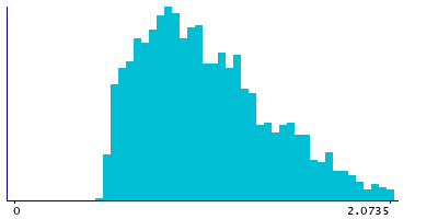Graph illustrating main data