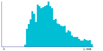 Graph illustrating main data
