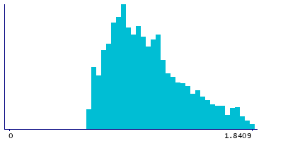 Graph illustrating main data