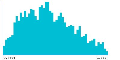 Graph illustrating main data
