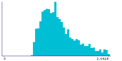 Graph illustrating main data