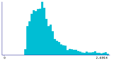 Graph illustrating main data