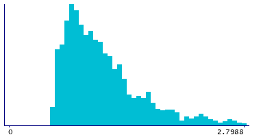 Graph illustrating main data