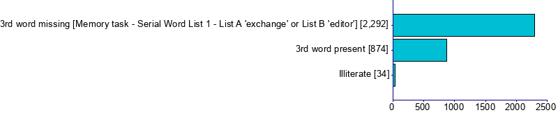 Graph illustrating main data