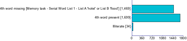 Graph illustrating main data