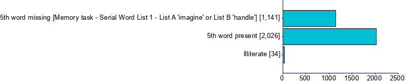 Graph illustrating main data