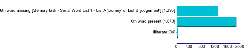 Graph illustrating main data
