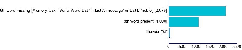 Graph illustrating main data