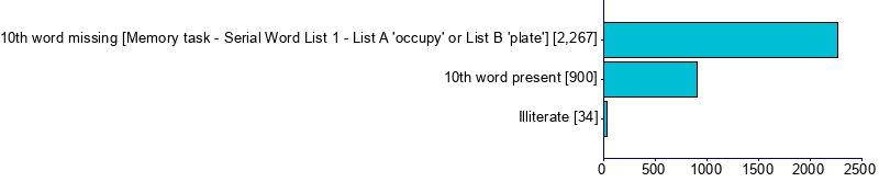 Graph illustrating main data