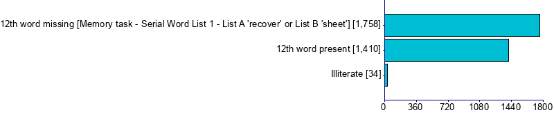 Graph illustrating main data