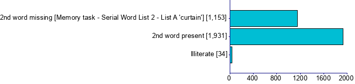 Graph illustrating main data