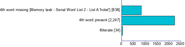 Graph illustrating main data