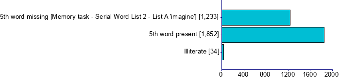 Graph illustrating main data