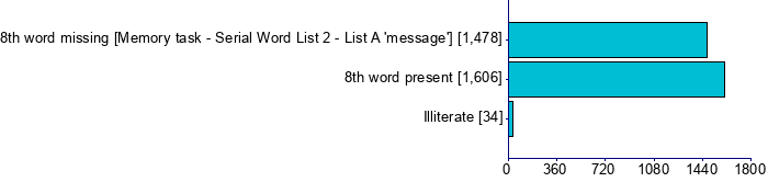 Graph illustrating main data