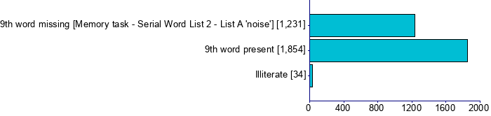Graph illustrating main data