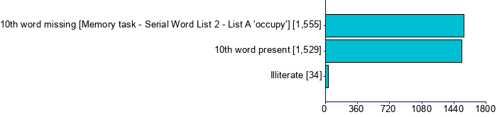 Graph illustrating main data