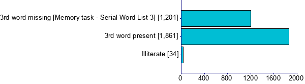 Graph illustrating main data