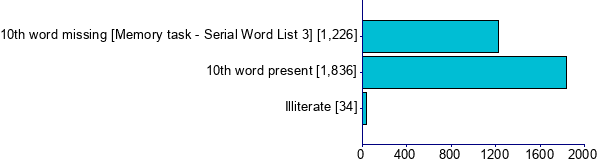 Graph illustrating main data