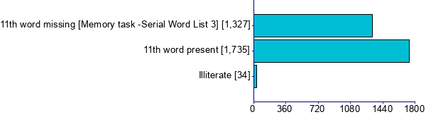 Graph illustrating main data