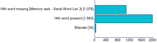 Graph illustrating main data