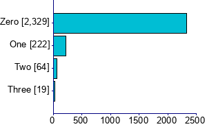 Graph illustrating main data