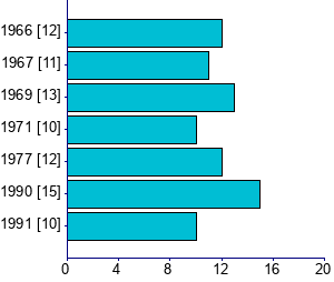Graph illustrating main data