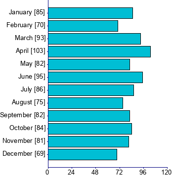 Graph illustrating main data