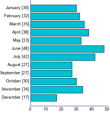 Graph illustrating main data