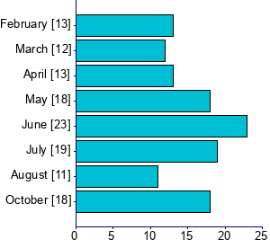 Graph illustrating main data