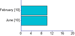 Graph illustrating main data