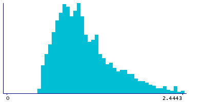 Graph illustrating main data
