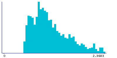 Graph illustrating main data
