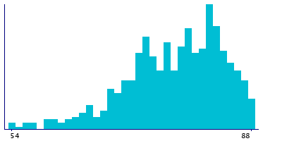 Graph illustrating main data