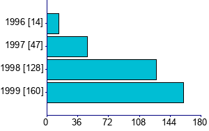 Graph illustrating main data