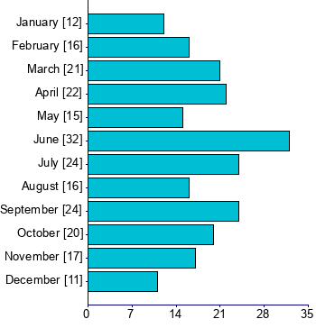 Graph illustrating main data