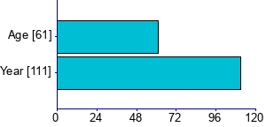 Graph illustrating main data