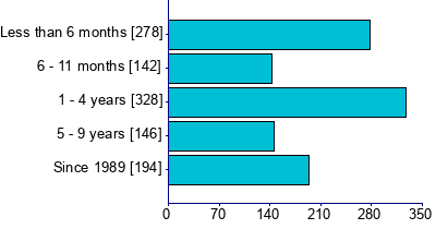 Graph illustrating main data
