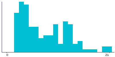 Graph illustrating main data