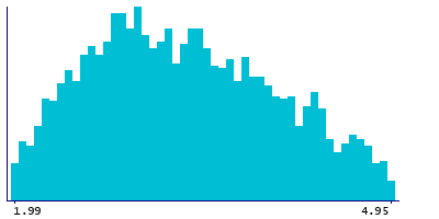 Graph illustrating main data