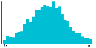 Graph illustrating main data