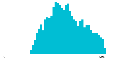 Graph illustrating main data