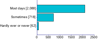 Graph illustrating main data