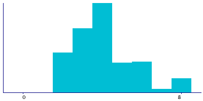 Graph illustrating main data