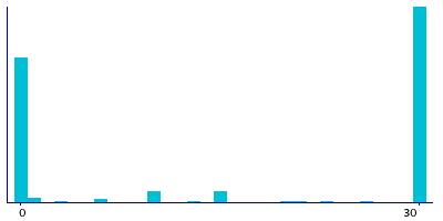 Graph illustrating main data