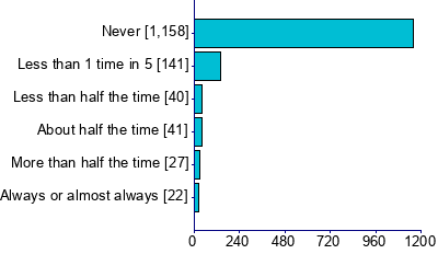 Graph illustrating main data