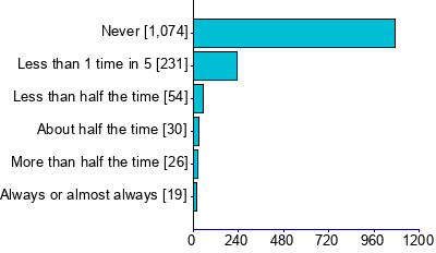 Graph illustrating main data