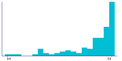 Graph illustrating main data