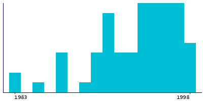 Graph illustrating main data
